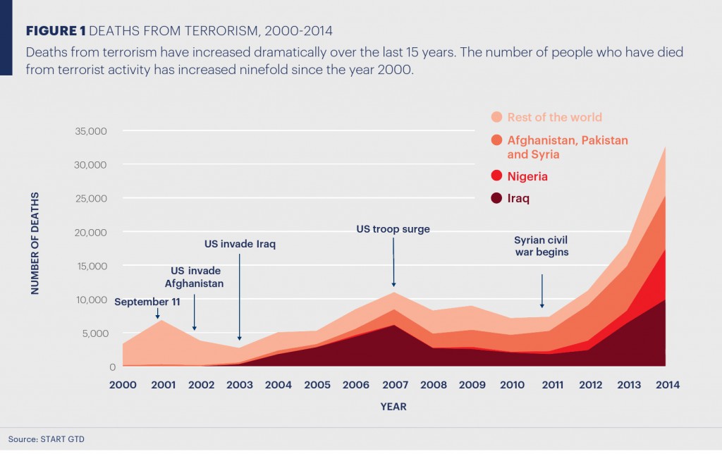 Tote durch Terrorismus, 2000-2014 